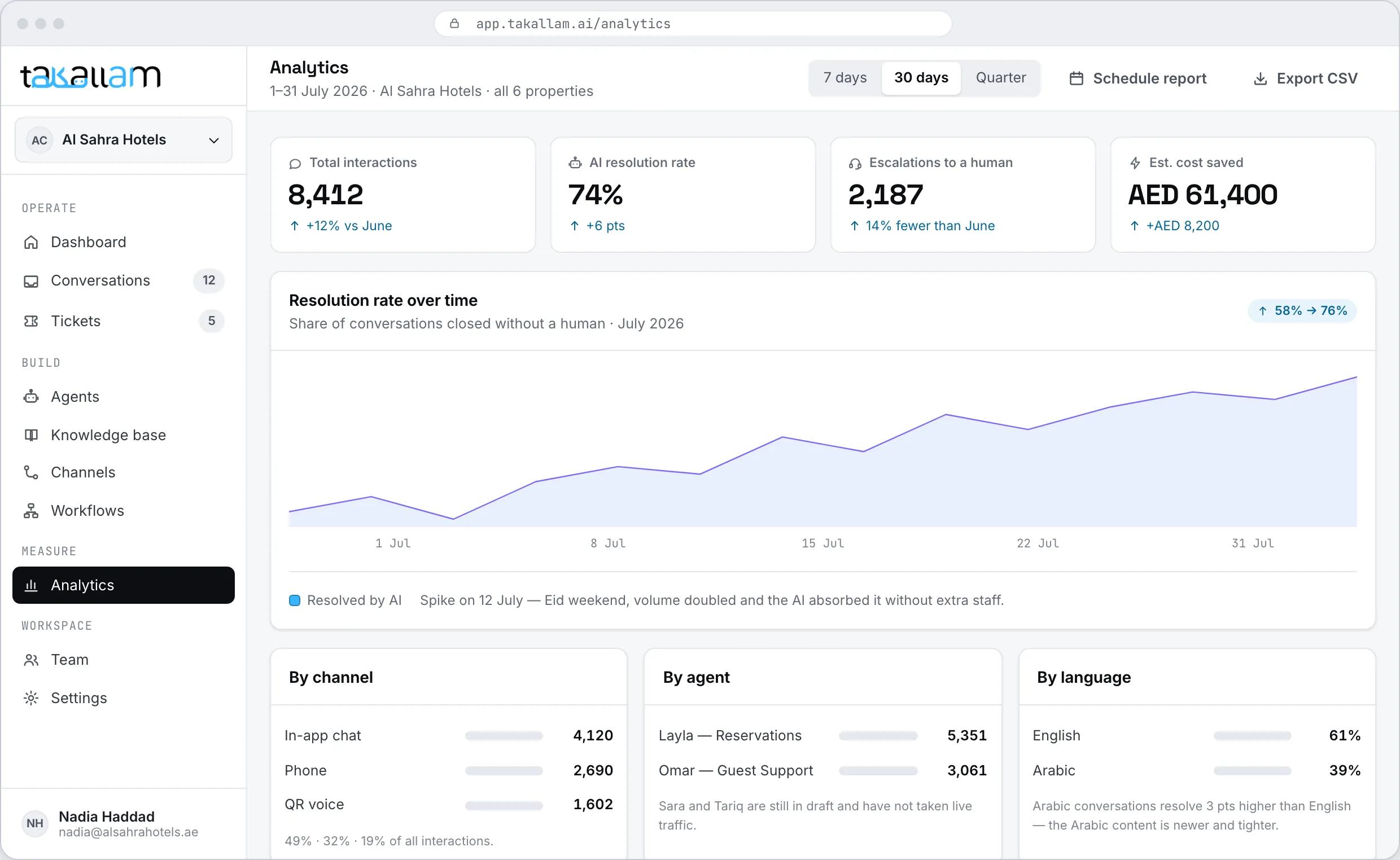The analytics screen breaking conversation volume down by channel over time