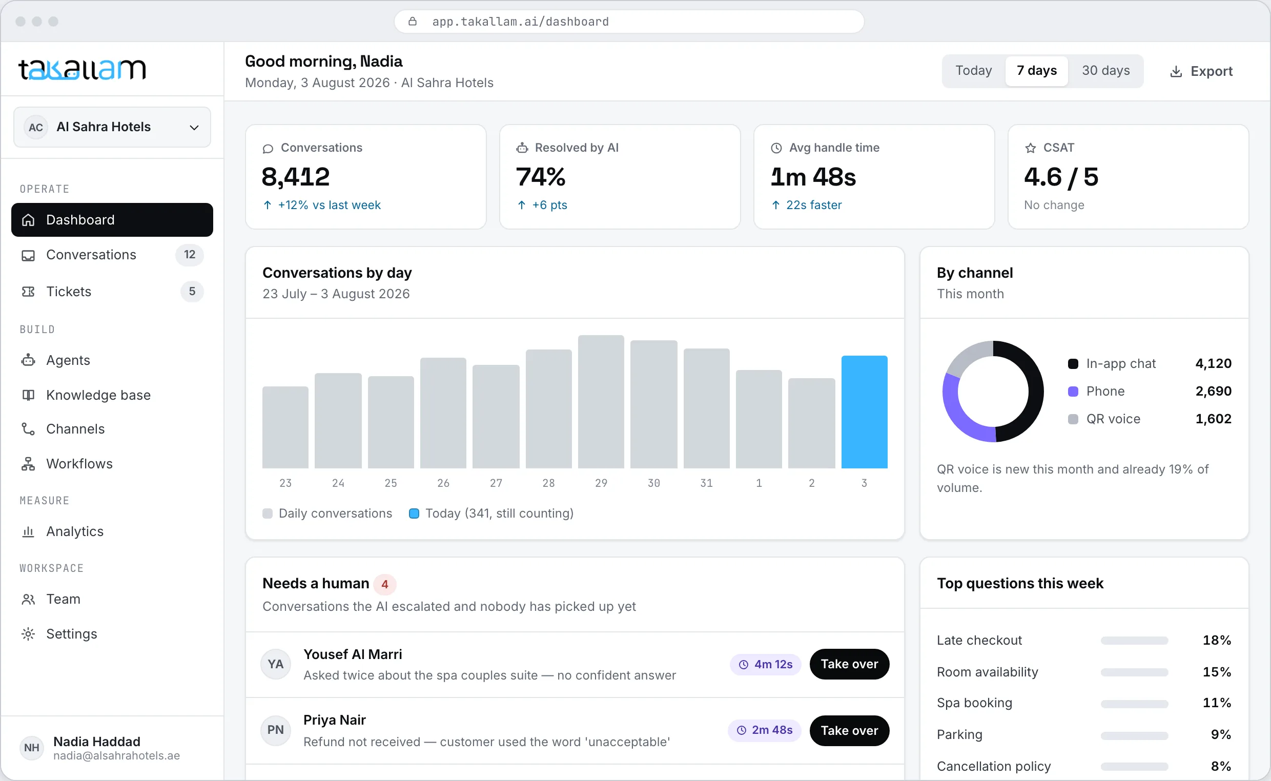 The Takallam dashboard showing conversation volume, how many were resolved without a person, and the queue waiting for a human